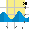 Constable Hook tide chart for Sunday, May 28, 2023
