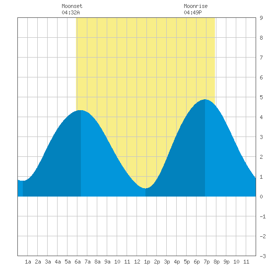 Constable Hook tide chart for Tuesday, May 2, 2023