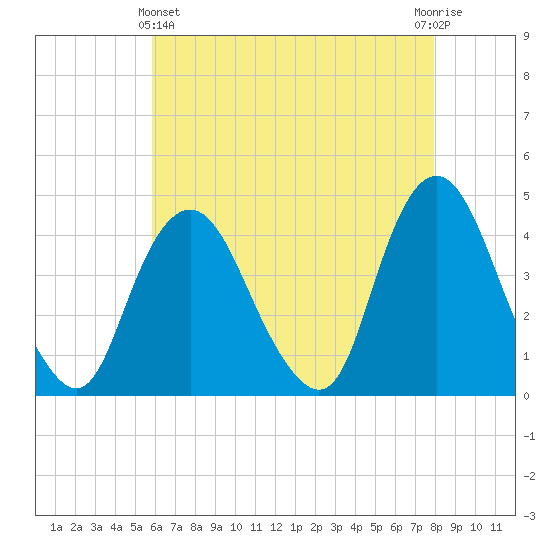 Constable Hook tide chart for Thursday, May 4, 2023