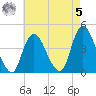 Constable Hook tide chart for Friday, May 5, 2023