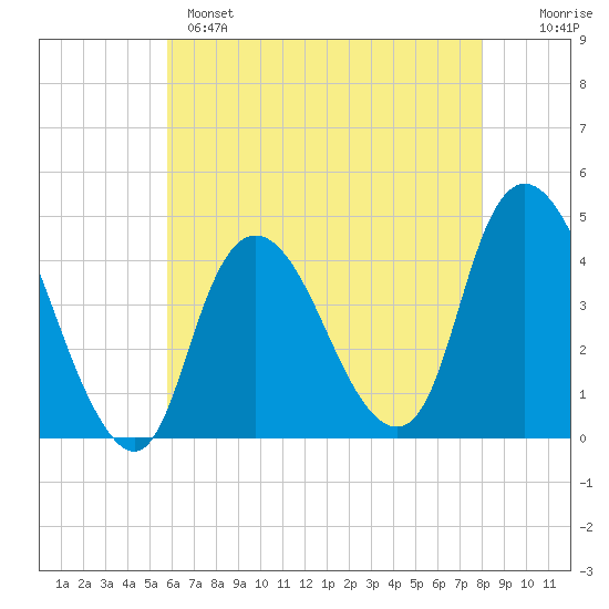Constable Hook tide chart for Sunday, May 7, 2023
