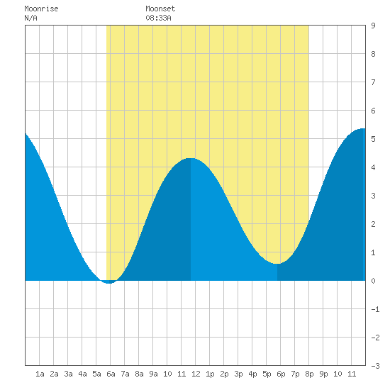 Constable Hook tide chart for Tuesday, May 9, 2023