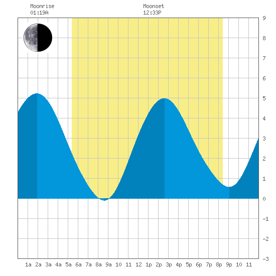 Constable Hook tide chart for Saturday, June 10, 2023