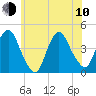 Constable Hook tide chart for Saturday, June 10, 2023
