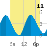 Constable Hook tide chart for Sunday, June 11, 2023