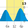 Constable Hook tide chart for Tuesday, June 13, 2023