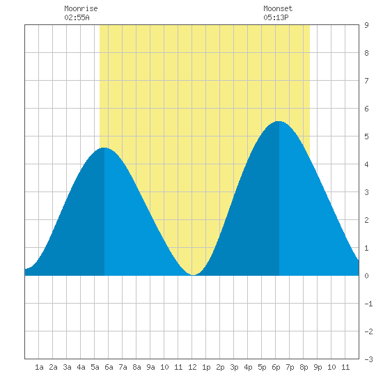 Constable Hook tide chart for Wednesday, June 14, 2023