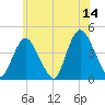 Constable Hook tide chart for Wednesday, June 14, 2023