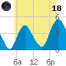 Constable Hook tide chart for Sunday, June 18, 2023