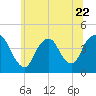 Constable Hook tide chart for Thursday, June 22, 2023