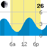 Constable Hook tide chart for Monday, June 26, 2023
