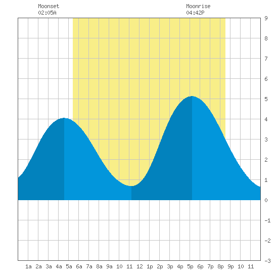 Constable Hook tide chart for Thursday, June 29, 2023