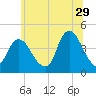 Constable Hook tide chart for Thursday, June 29, 2023