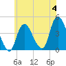 Constable Hook tide chart for Sunday, June 4, 2023