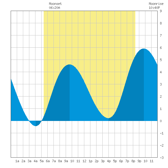 Constable Hook tide chart for Monday, June 5, 2023