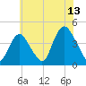 Constable Hook tide chart for Thursday, July 13, 2023