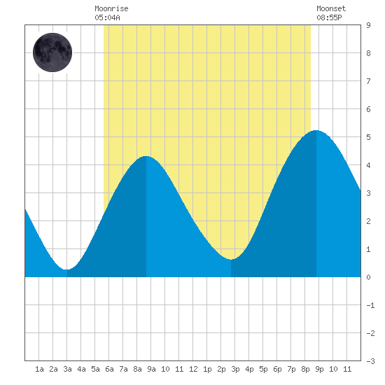 Constable Hook tide chart for Monday, July 17, 2023