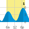 Constable Hook tide chart for Saturday, July 1, 2023