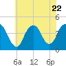 Constable Hook tide chart for Saturday, July 22, 2023