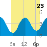 Constable Hook tide chart for Sunday, July 23, 2023