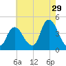 Constable Hook tide chart for Saturday, July 29, 2023