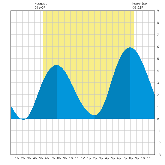 Constable Hook tide chart for Sunday, July 2, 2023