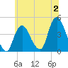 Constable Hook tide chart for Sunday, July 2, 2023
