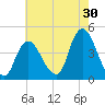 Constable Hook tide chart for Sunday, July 30, 2023