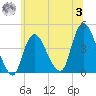 Constable Hook tide chart for Monday, July 3, 2023