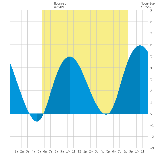 Constable Hook tide chart for Wednesday, July 5, 2023