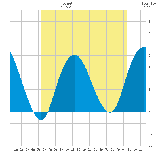 Constable Hook tide chart for Thursday, July 6, 2023