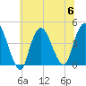 Constable Hook tide chart for Thursday, July 6, 2023