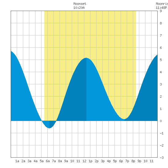 Constable Hook tide chart for Friday, July 7, 2023