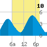 Constable Hook tide chart for Thursday, August 10, 2023