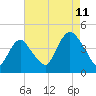 Constable Hook tide chart for Friday, August 11, 2023