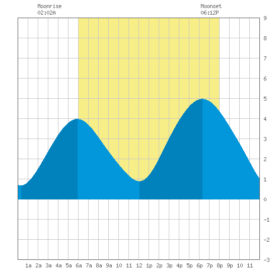 Constable Hook tide chart for Saturday, August 12, 2023