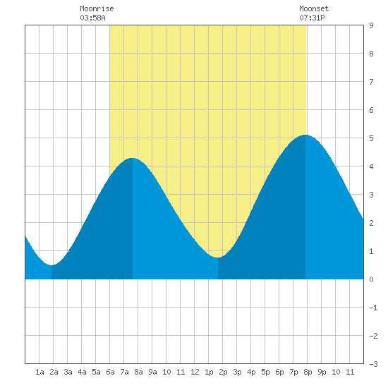 Constable Hook tide chart for Monday, August 14, 2023