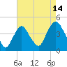 Constable Hook tide chart for Monday, August 14, 2023