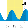 Constable Hook tide chart for Friday, August 18, 2023