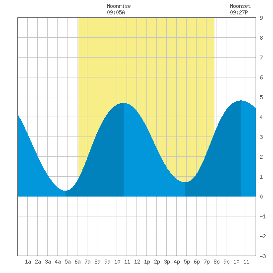 Constable Hook tide chart for Saturday, August 19, 2023