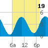 Constable Hook tide chart for Saturday, August 19, 2023