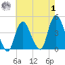 Constable Hook tide chart for Tuesday, August 1, 2023