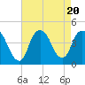 Constable Hook tide chart for Sunday, August 20, 2023