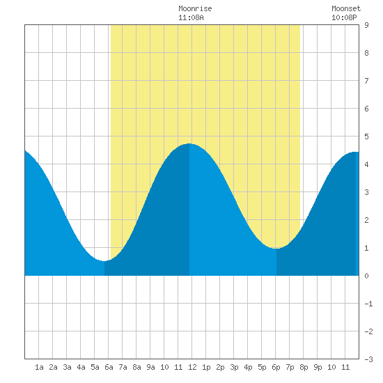 Constable Hook tide chart for Monday, August 21, 2023