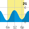 Constable Hook tide chart for Monday, August 21, 2023