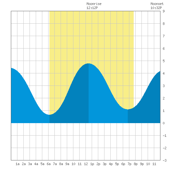 Constable Hook tide chart for Tuesday, August 22, 2023