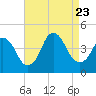 Constable Hook tide chart for Wednesday, August 23, 2023