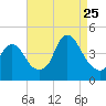 Constable Hook tide chart for Friday, August 25, 2023