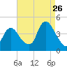 Constable Hook tide chart for Saturday, August 26, 2023
