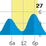Constable Hook tide chart for Sunday, August 27, 2023